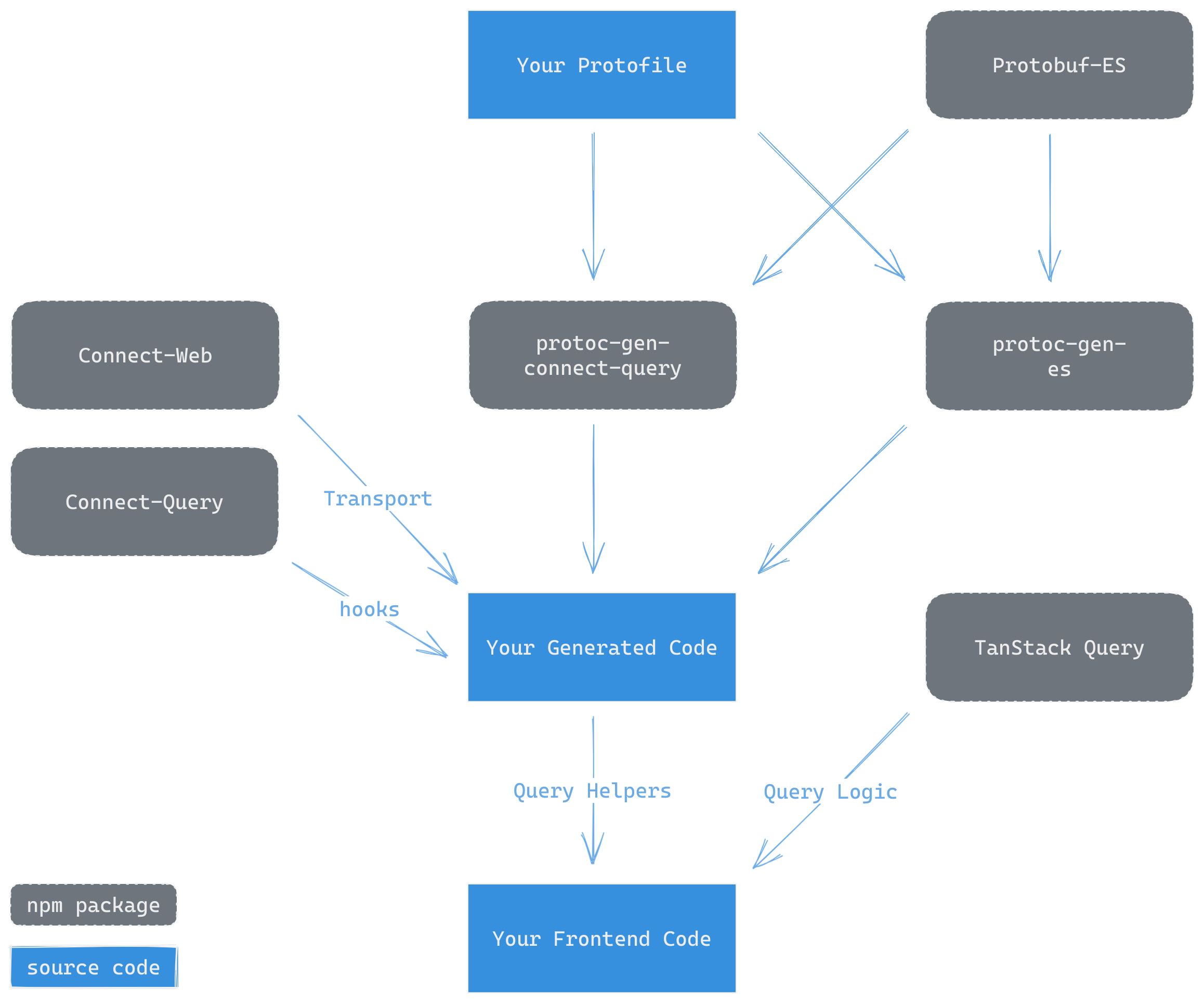 connect-query Dependency Graph